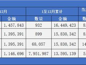 中国轮胎出口，6.8亿条！