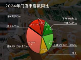 中国连锁经营协会：超半数连锁超市2024年来客数量上涨