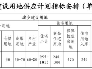 北京：计划今年供应住宅用地955-1015公顷，保障性住房用地475公顷