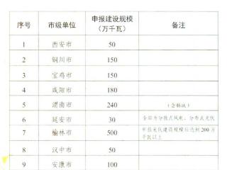 陕西启动10GW风、光竞配：含2GW光伏领跑，分布式不超过5%