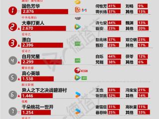 《异人之下之决战碧游村》首播影响力走高，《骄阳似我》路透获好评|剧日报