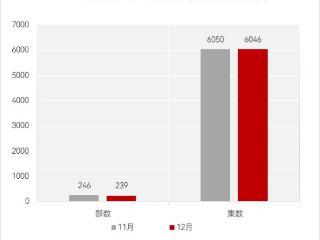 国资企业入局比例大增，集数微缩|数读