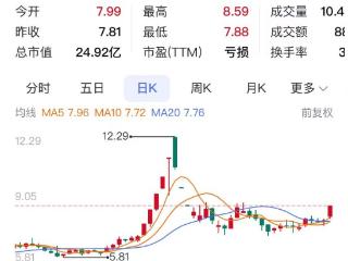 重庆A股56家上涨 天域生物涨停