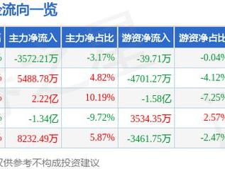 洛阳钼业（603993）1月20日主力资金净卖出3572.21万元