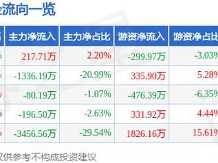 金晶科技（600586）1月20日主力资金净买入217.71万元