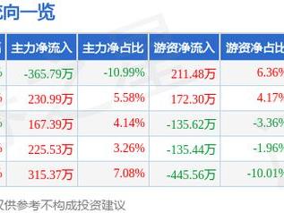 美芯晟（688458）1月20日主力资金净卖出365.79万元