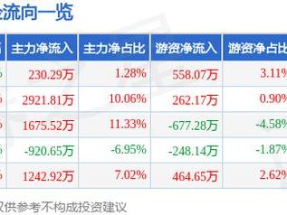 新城控股（601155）1月20日主力资金净买入230.29万元