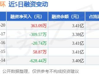 中再资环：1月20日融资买入980.26万元，融资融券余额3.43亿元