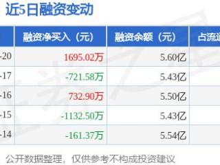 中青旅：1月20日融券净卖出1.01万股，连续3日累计净卖出1.22万股