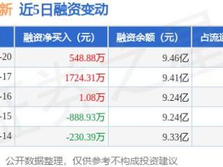 东湖高新：1月20日融资净买入548.88万元，连续3日累计净买入2274.27万元