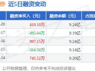 西南证券：1月20日融资买入2267.06万元，融资融券余额9.27亿元