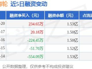 XD渤海轮：1月20日融资买入1287.54万元，融资融券余额1.53亿元