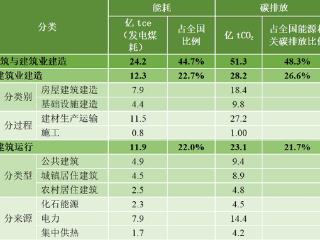 《中国城乡建设领域碳排放研究报告（2024年版）》