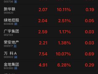 地产股走高，万科A、中交地产等涨停，碧桂园复牌涨超25%