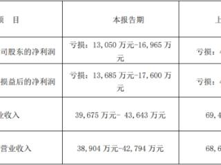 震安科技预计2024年增亏 2019年上市3度募资破增发价