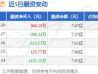 宋城演艺：1月20日融券净卖出3300股，连续3日累计净卖出2.49万股