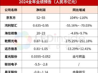 京东方/鸿利智汇/海信视像/乾照等8企2024年业绩预告一览