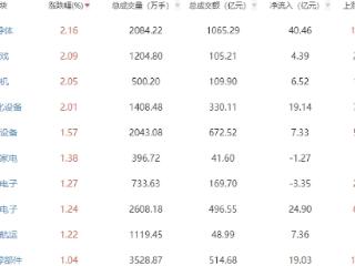 收评：创业板指涨0.36% 半导体板块表现强势