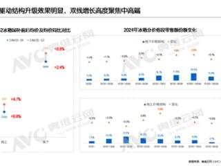 2024年中国冰箱销量破4000万台：大家更爱买高端 消费降级被扭转