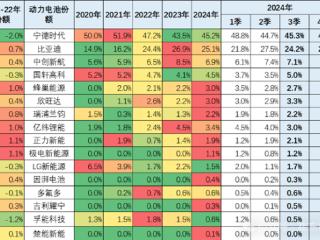 宁德时代2024年净利润近500亿元 动力电池份额45.2%