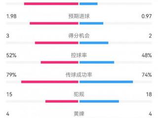 各赛事四连败&送首胜！多特全场仅3次射门，遭博洛尼亚射门17次