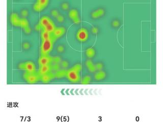 拉菲尼亚数据：2进球，3关键传球，5次成功过人，8.9分全场最高！