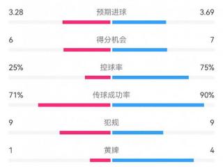 巴萨5-4本菲卡数据：射门22-10，射正11-5，得分机会7-6