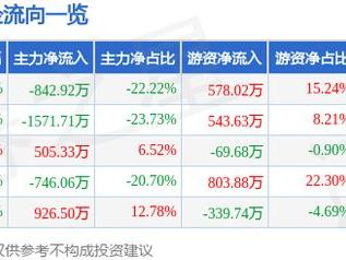 万润新能（688275）1月21日主力资金净卖出842.92万元