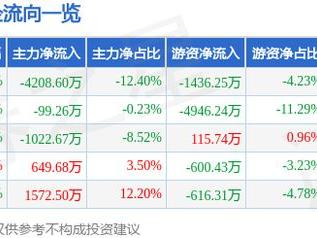 潞安环能（601699）1月21日主力资金净卖出4208.60万元