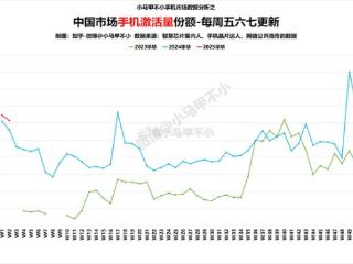 国内每激活5台手机就有1台是华为！今年华为手机国内激活量稳居国内第一