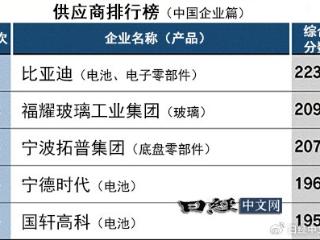 日媒分析中国汽车零部件企业竞争力排行：比亚迪第一