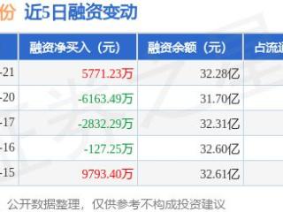 韦尔股份：1月21日融资买入3.11亿元，融资融券余额32.36亿元