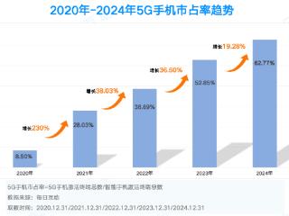 市占率TOP 20机型一览！2024年度5G智能手机报告：苹果份额两倍于华为