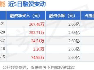 易成新能：1月21日融资净买入307.48万元，连续3日累计净买入624.71万元