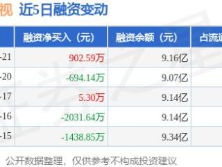 华策影视：1月21日融资买入9358.22万元，融资融券余额9.18亿元