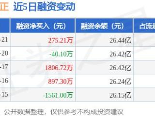 北京君正：1月21日融资买入7735.68万元，融资融券余额26.56亿元