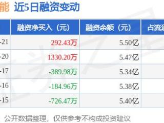 国投智能：1月21日融资买入3481.96万元，融资融券余额5.52亿元