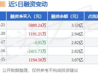 丰立智能：1月21日融资净买入5889.24万元，当日排名第49