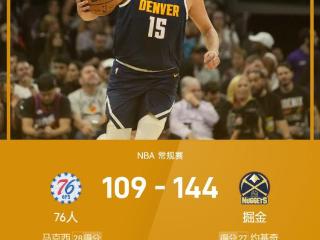 NBA战报：约基奇27+13+10，恩比德缺席，掘金144-109大胜76人