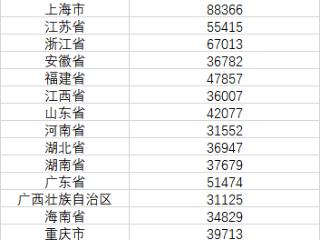 31省份人均可支配收入哪家强？去年6省份超5万元，京沪超8.5万元