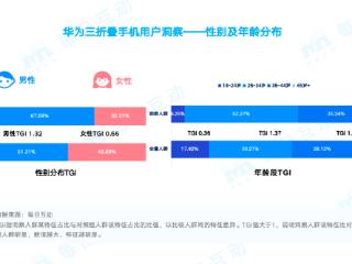 揭秘到底哪些人在买华为手机：25-45岁是主力 富豪人群偏爱三折叠