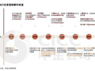 中金公司给予文远知行“跑赢行业”买入评级，目标价19美元