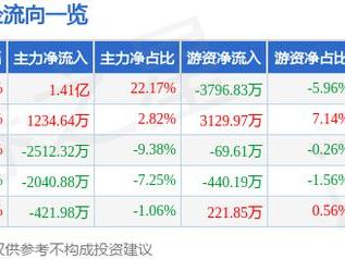 1月22日瑞斯康达涨停分析：光纤概念，F5G，光通信概念热股