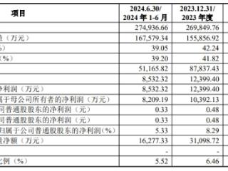 兴福电子上市首日涨134.5% 募资11.68亿天风证券建功