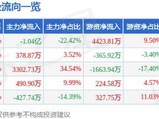 1月22日冀东装备涨停分析：水泥，固废处理，环保概念热股