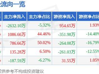 1月22日广西广电涨停分析：5G，数字乡村，大数据概念热股