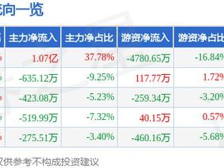 1月22日真视通涨停分析：充电桩，云计算数据中心，东数西算/算力概念热股