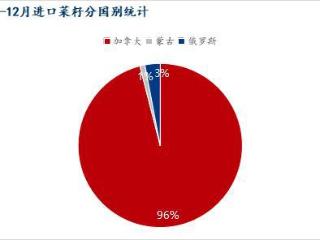 Mysteel解读：2024年菜籽进口数量较去年增16.28%