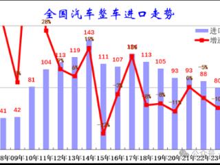 创15年新低！2024年中国汽车进口仅70万台 靠豪车吊一口气