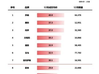 超越宝马奥迪！腾势位列中国新能源豪华品牌第一：成交均价37.3万元